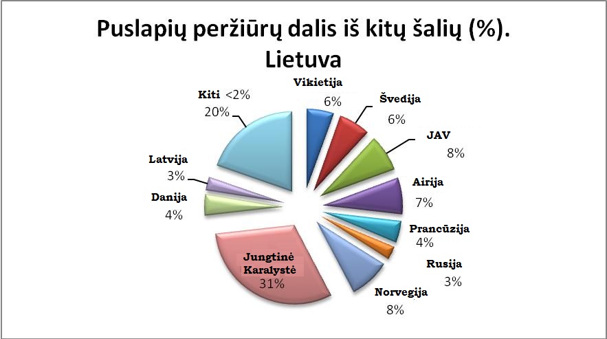 Šalys, iš kurių interneto vartotojai jungiasi prie Lietuvos svetainių. Puslapių peržiūrų dalis, sugeneruota „GemiusTraffic“ tyrime dalyvaujančiose svetainėse