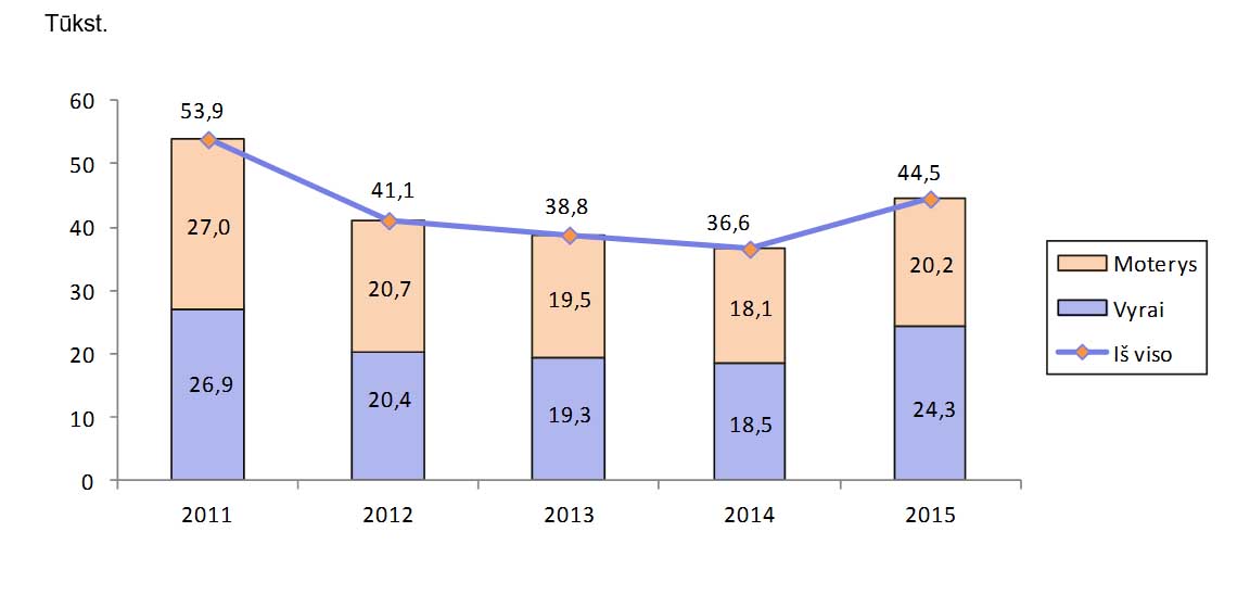 Emigracija lietuvoje statistika 2016