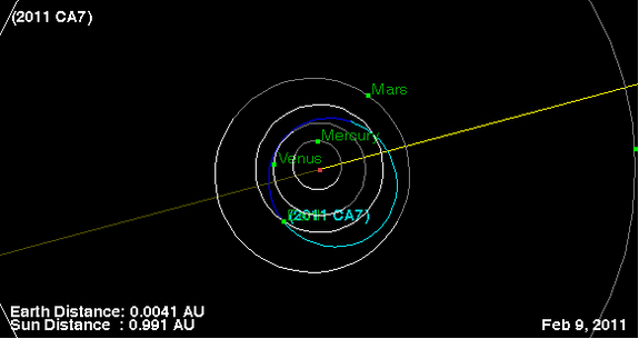 Asteroido 2011 CA7 skrydžio trajektorija 