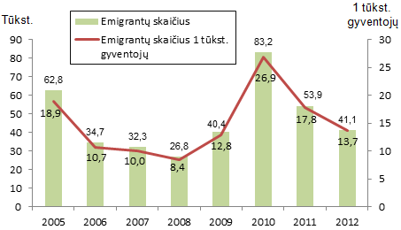 2005–2009 m. emigrantų skaičius perskaičiuotas remiantis Lietuvos Respublikos 2011 m. visuotinio gyventojų ir būstų surašymo rezultatais bei 2006–2010 m. atliktų statistinių tyrimų, kuriais remiantis buvo įvertinti 2005–2009 m. nedeklaruotos emigracijos srautai, duomenimis.