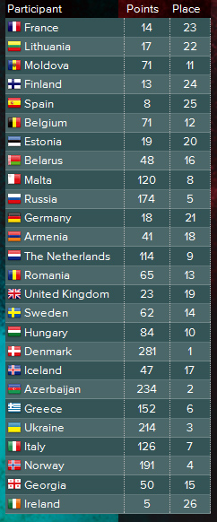 Eurovizijos 2013 rezultatai