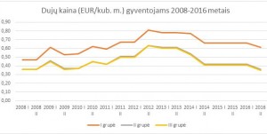 Gamtinių dujų kainų gyventojams pokytis 2008-2016 m