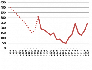 Meldinių nendrinukių populiacijos dinamika Lietuvoje 1995-2020 m. 2020 m. populiacijos dydis dar gali didėti – jis bus tikslinamas liepą vyksiančios antrosios apskaitos metu.