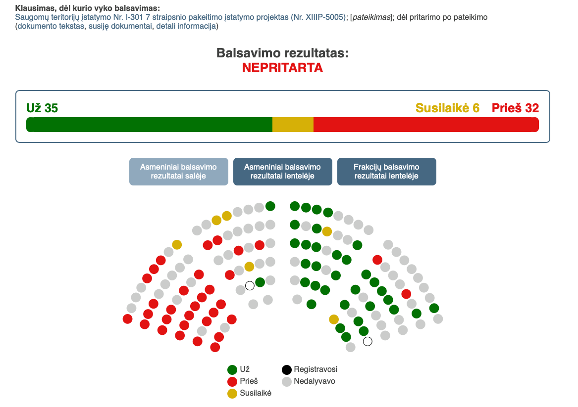 Balsavimo rezultatai uz Saugomų teritorijų pataisas, įteisinančias gamtos išteklių naudojimą gamtiniuose rezervatuose
