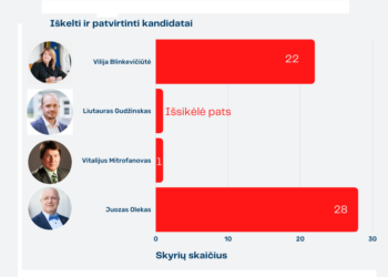 Dėl LSDP pirmininko posto varžysis keturi kandidatai