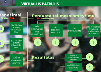 Virtualūs patruliai gavo šimtus gyventojų skundų