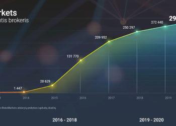 RoboMarkets gavo prestižinį apdovanojimą „Global Forex Awards 2021 – B2B“ apdovanojimuose