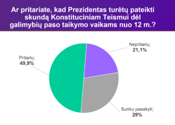 Tyrimas: dauguma Lietuvos gyventojų nepritaria GP vaikams ir jo susiejimui su trečiąja skiepų doze