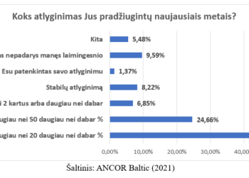Trečdalis lietuvių 2022 m. žada keisti darbą