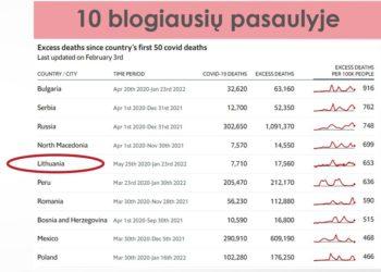 R. Jankūnas. „The economist“  duomenimis Lietuva po GP įvedimo pakilo „baisiame“  sąraše