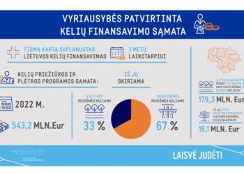 Lietuvos kelių pertvarkai skiriamos lėšos pirmą kartą numatytos 3 metams