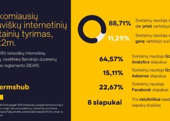 89% lankomiausių internetinių svetainių neatitinka BDAR | „TermsHub“ nuotr.