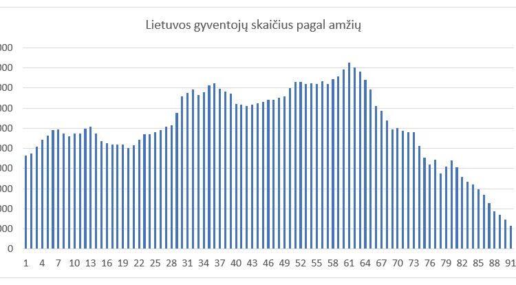 Pensinio amžiaus žmonių Lietuvoje beveik dvigubai daugiau nei jaunimo ...
