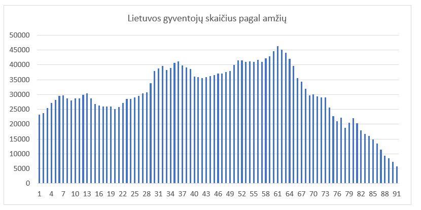 Lietuvos gyventojų skaičius pagal amžių | VDU nuotr. 