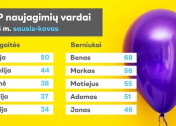 Populiariausi vardai 2024 m.