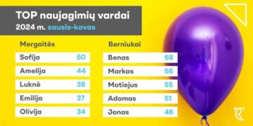 Populiariausi vardai 2024 m.