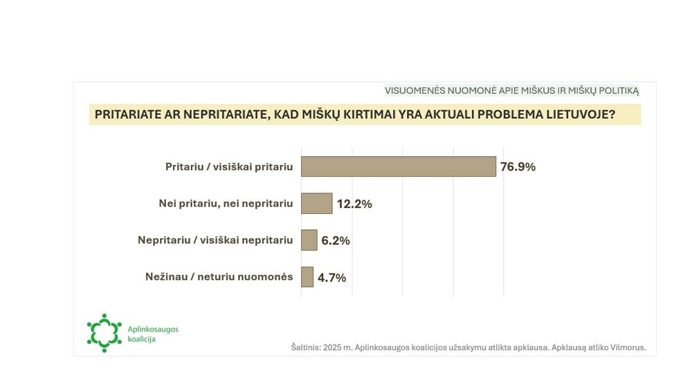 Apklausa atskleidė, kad gyventojai nežino tikrųjų miškų kirtimų mastų, bet yra už miškų apsaugą | akoalicija.lt nuotr.