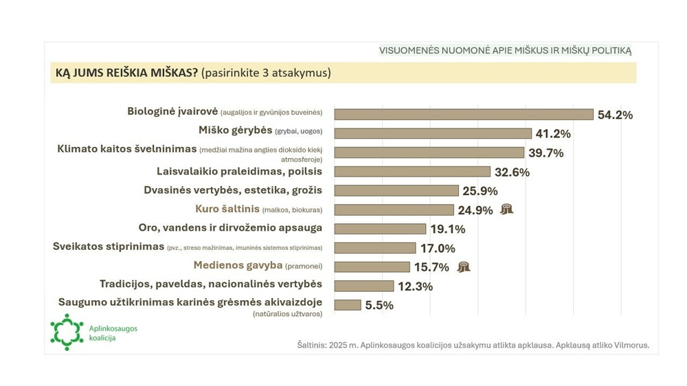 Apklausa atskleidė, kad gyventojai nežino tikrųjų miškų kirtimų mastų, bet yra už miškų apsaugą | akoalicija.lt nuotr.