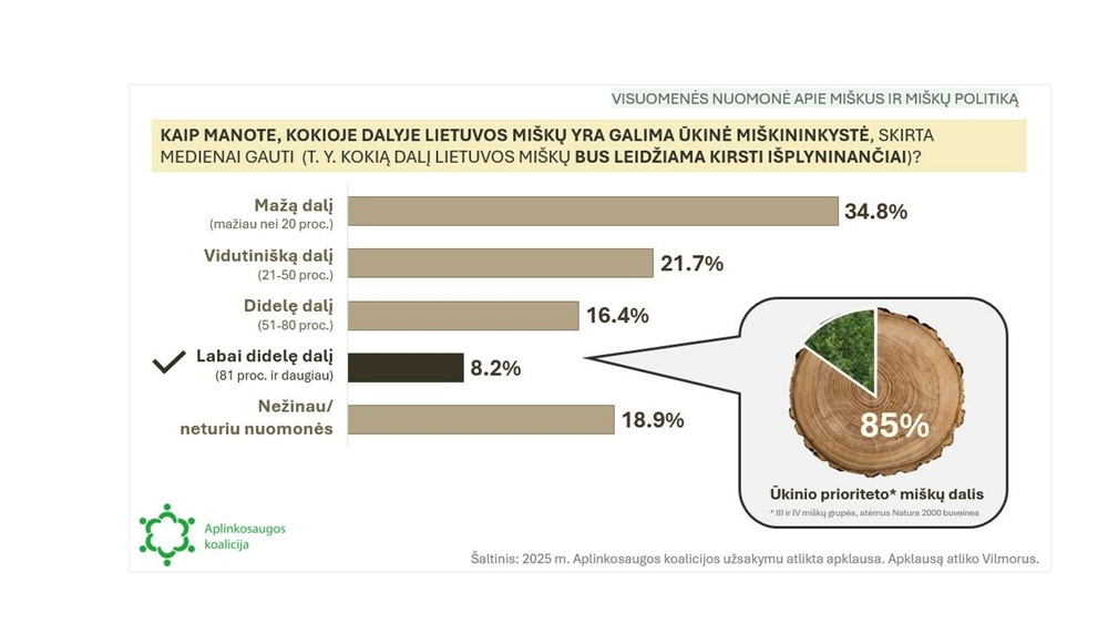 Apklausa atskleidė, kad gyventojai nežino tikrųjų miškų kirtimų mastų, bet yra už miškų apsaugą | akoalicija.lt nuotr.