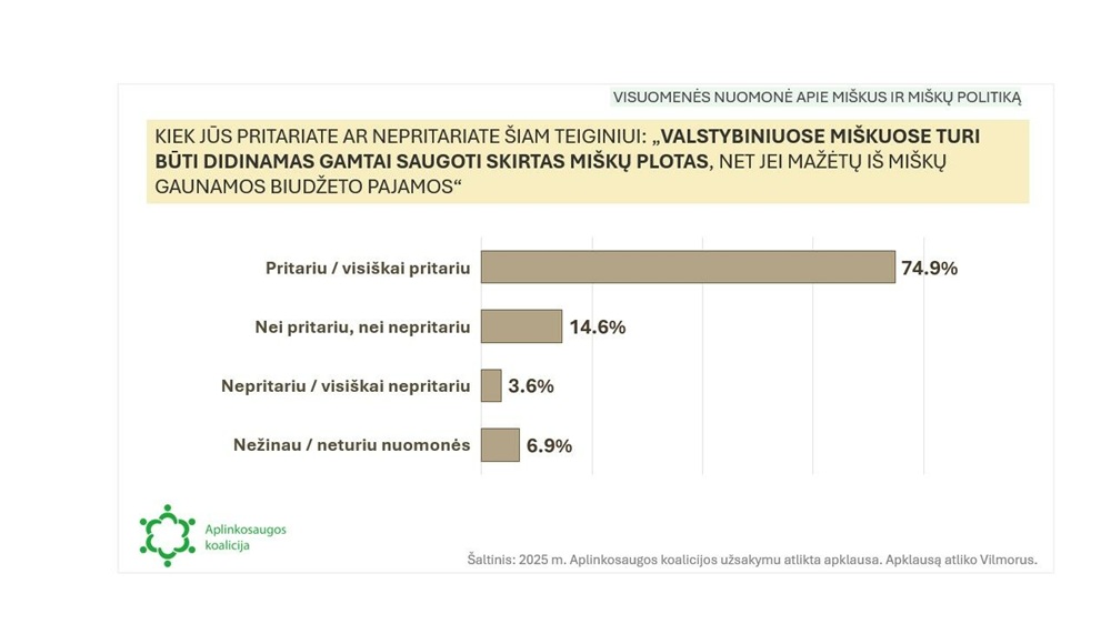 Apklausa atskleidė, kad gyventojai nežino tikrųjų miškų kirtimų mastų, bet yra už miškų apsaugą | akoalicija.lt nuotr.