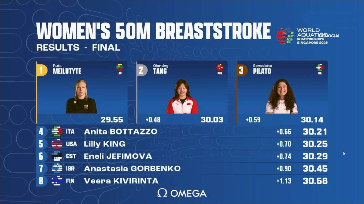 Rūta Meilutytė – 4-tą kartą iš eilės pasaulio čempionė!  