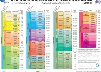 Tarptautinė chronostratigrafijos skalė