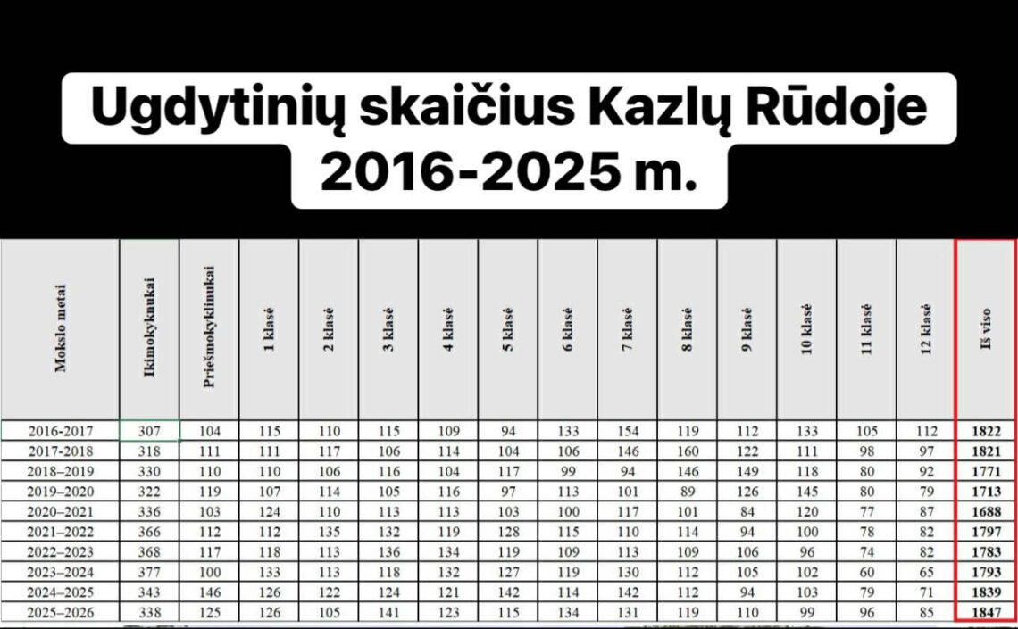 Kazlų Rūdoje nuosekliai didėja mokinių ir darželinukų skaičius