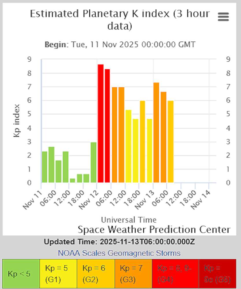 Geomagnetinės audros Kp indeksas lapkričio  11 d.  