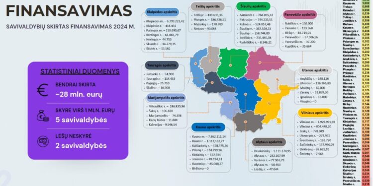 Savivaldybių indėlis į kultūros paveldą – beveik 28 mln. eurų, tačiau finansuojama tik trečdalis tikro poreikio