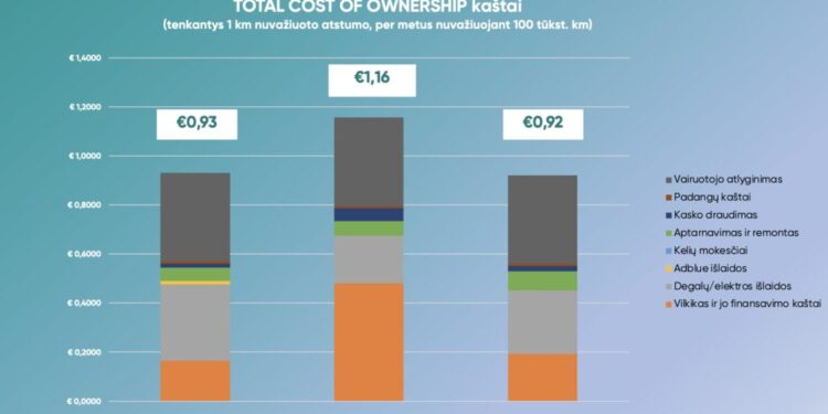 Lūžis sunkiajame transporte: lietuviškas biometanas – jau pigesnis už dyzeliną