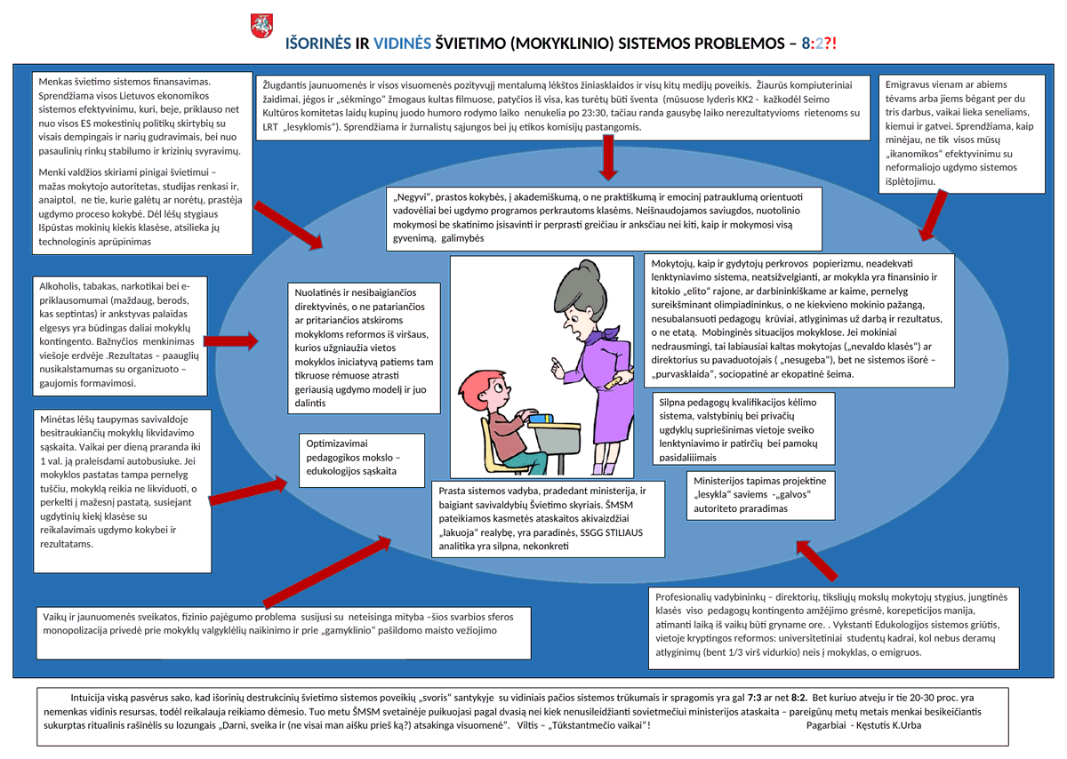 Kęstučio K. Urbos schema apie išorines ir vidines mokyklinio švietimo sistemos problemas