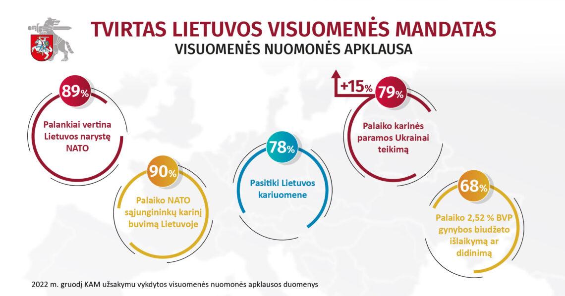 Lietuvos visuomenės nuomonės apklausa | kam.lrv.lt nuotr.