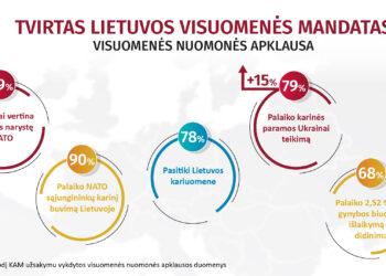 Lietuvos visuomenės nuomonės apklausa | kam.lrv.lt nuotr.