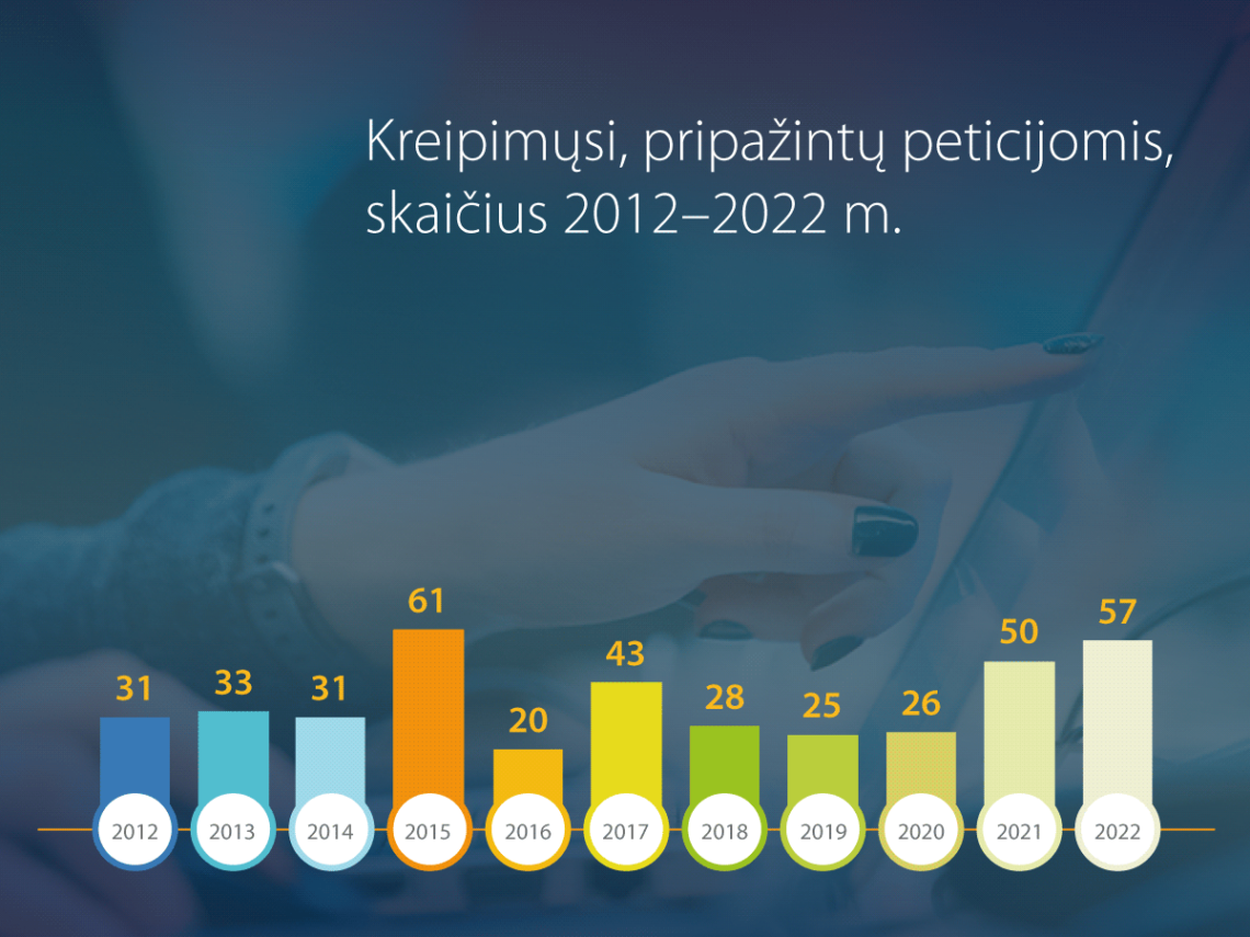 Peticijų statistika | lrs.lt nuotr.