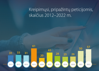 Peticijų statistika | lrs.lt nuotr.