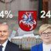 Antras prezidento rinkimų ratas: prezidentas (74%) liks prezidentu, premjerė – (24%) premjere